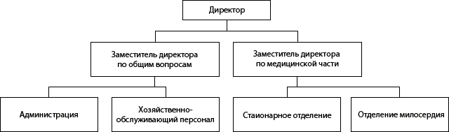 Структура ГБУ «Арзамасский дом-интернат для престарелых и инвалидов»