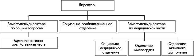 Структура ГБУ «Арзамасский дом-интернат для престарелых и инвалидов»