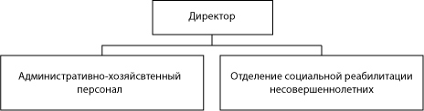 Структура ГБУ