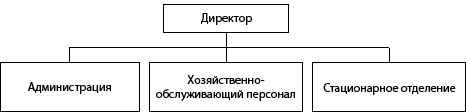 Структура ГБУ «Карповский дом-интернат для престарелых и инвалидов»