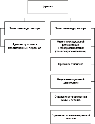 Структура ГБУ «Социально-реабилитационный центр для несовершеннолетних «Улыбка» Автозаводского района г. Нижнего Новгорода»