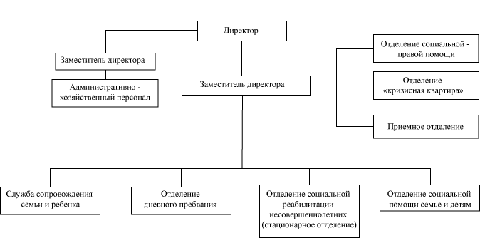 Структура ГКУ
