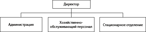 Структура ГБУ «Воскресенский дом-интернат для престарелых и инвалидов»